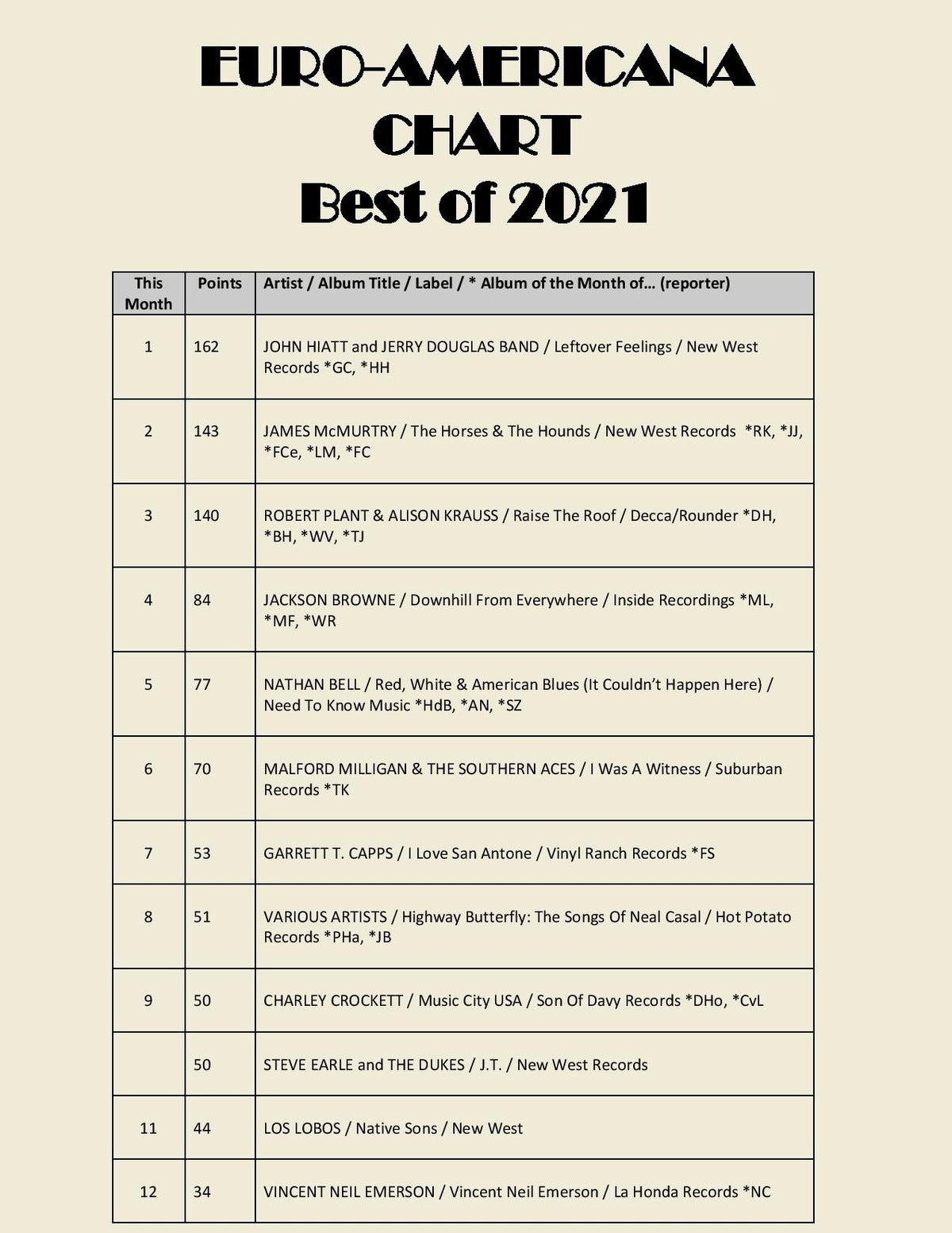 Yearlist 2021 / EAC Archives 2021 / Archive | euroamericanachart.eu