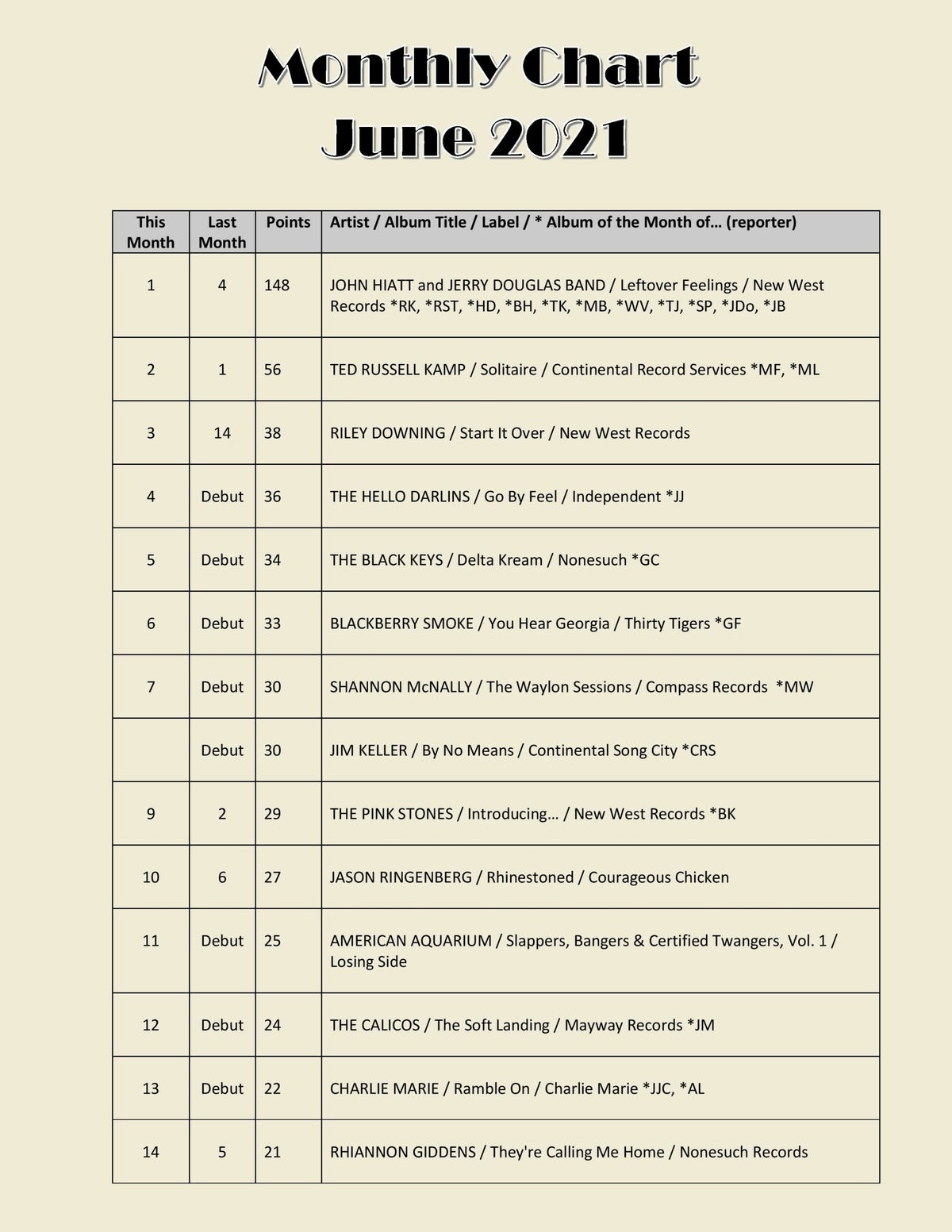 June 2021 / EAC Archives 2021 / Archive | euroamericanachart.eu