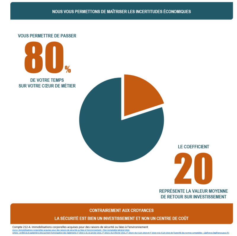 Nous vous permettons de maîtriser les incertitudes économiques, vous permettre de passer 80% de votre temps sur votre coeur de métier, le coefficient 20 représente la valeur moyenne de retour sur invetissement,La sécurité est bien un investissement