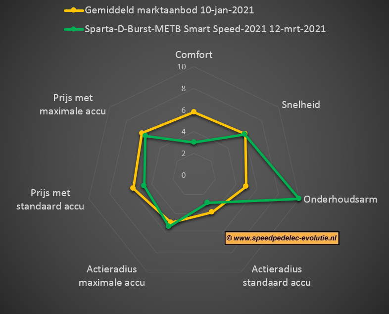 Speedradar Sparta D-Burst METB Smart Speed 2021