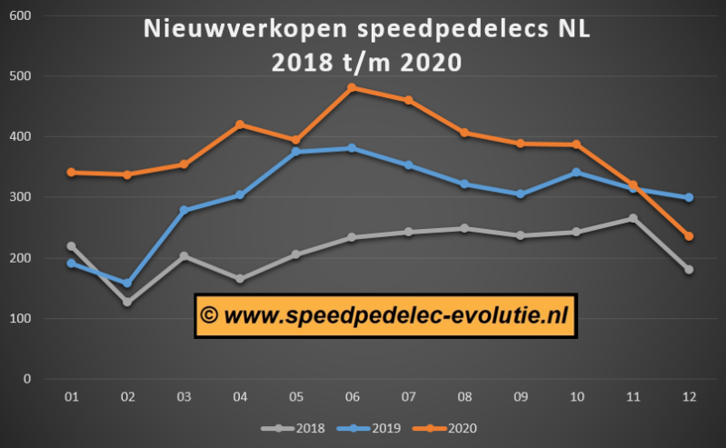 20210107 Nieuwverkopen NL 2018-2019-2020