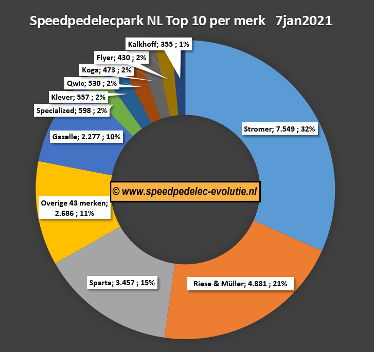 7 jan 2021 Park NL Top 10 per merk
