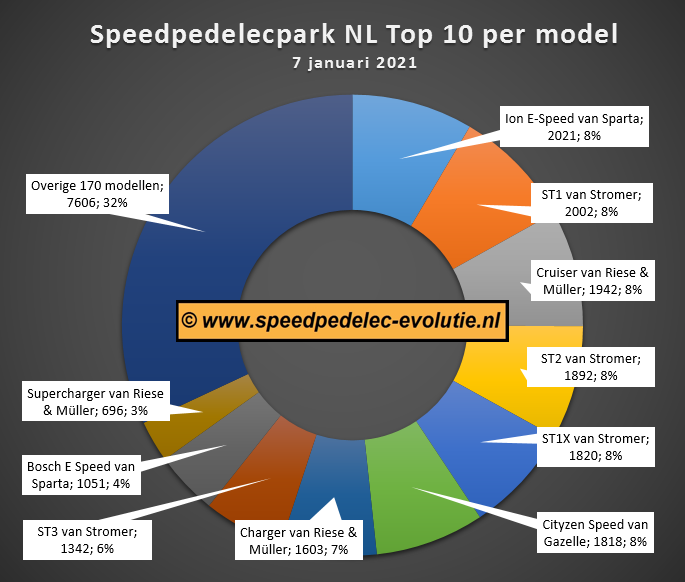7 januari 2021 Park NL Top 10 per model