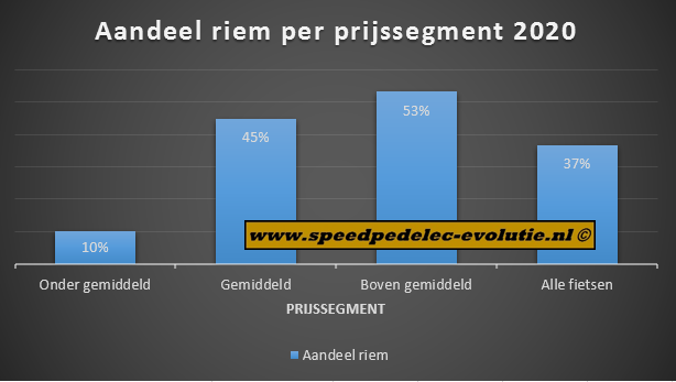 Aandeel riem per prijssegment 2020