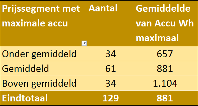 Gemiddelde maximale accugrootte in Wh per prijssegment 2020