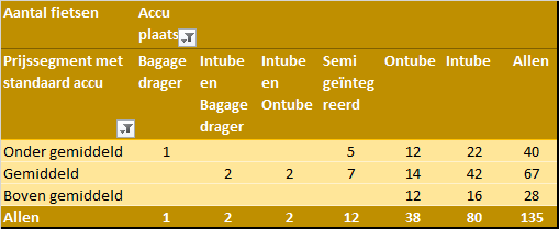 Plaats van de standaard accu per prijssegment 2020