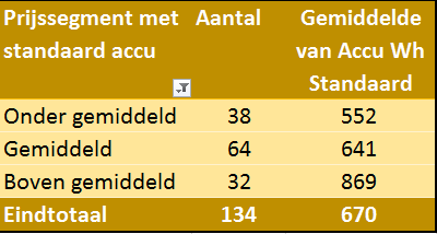 Gemiddelde standaard accugrootte in Wh per prijssegment 2020
