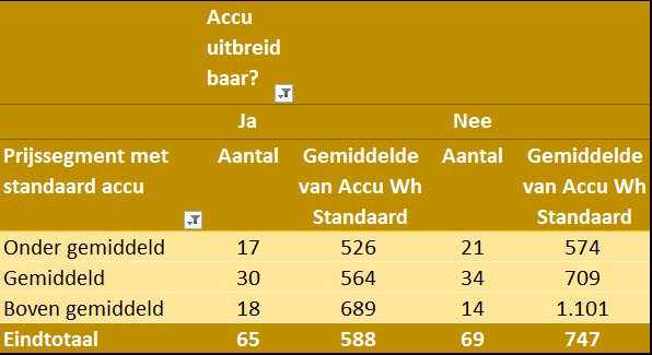 Accu uitbreidbaar per prijssegment 2020