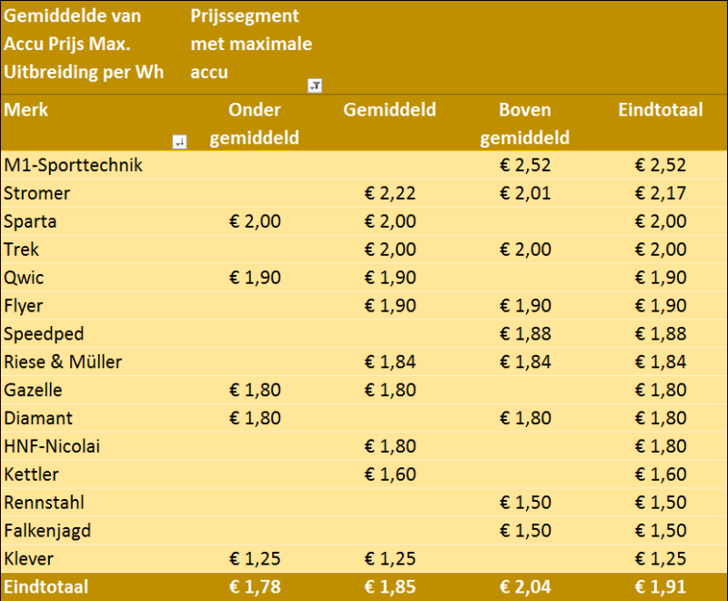 Marktanalyse Accu uitbreiding gem prijzen per prijssegment per merk 2020