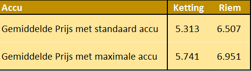 Prijzen per overbrenging per accu
