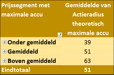 Gemiddelde theoretische actieradius met max accu per prijssegment 2020