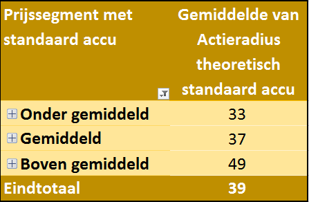 Gemiddelde theoretische actieradius met standaard accu per prijssegment 2020