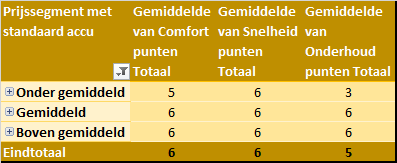 Marktanalyse Eigenschappen overzicht gemiddelde comfort snelheid en onderhoudpunten per prijssegment met standaard accu in 2020