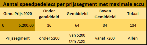 Overzicht aantal speedpedelecs per prijssegment met maximale accu 2020