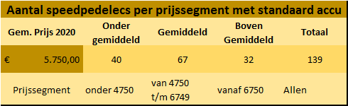 Overzicht aantal speedpedelecs per prijssegment mete standaard accu 2020