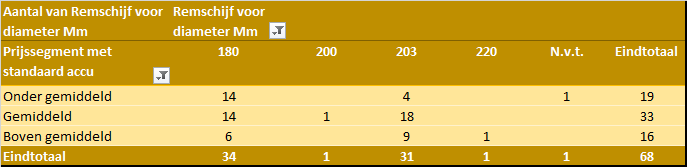 Overzicht per diameter remschijf voor per prijssegment met standaard accu 2020