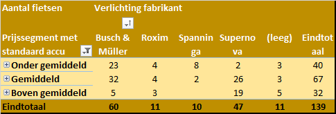 Marktanalyse Verlichting per fabrikant per prijssegment met standaard accu 2020