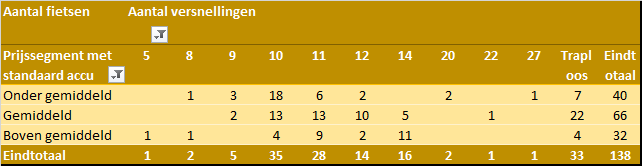 Marktanalyse Versnelling aantal versnellingen per prijssegment met standaard accu in 2020