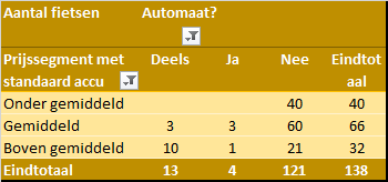 Marktanalyse Versnelling automaat per prijssegment met standaard accu in 2020
