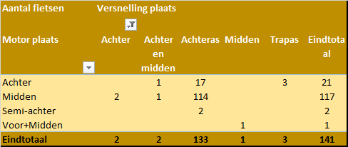 Marktanalyse Versnelling plaats per motor plaats in 2020