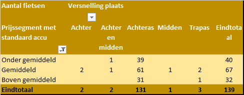 Marktanalyse versnelling plaats per prijssegment met standaard accu in 2020