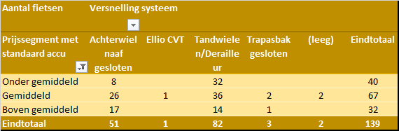 Marktanalyse Versnelling systeem per prijssegment met standaard accu in 2020