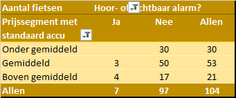 Hoor- of zichtbaar alarm 2020