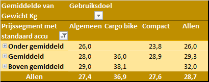 Gewicht per gebruiksdoel per prijssegment 2020
