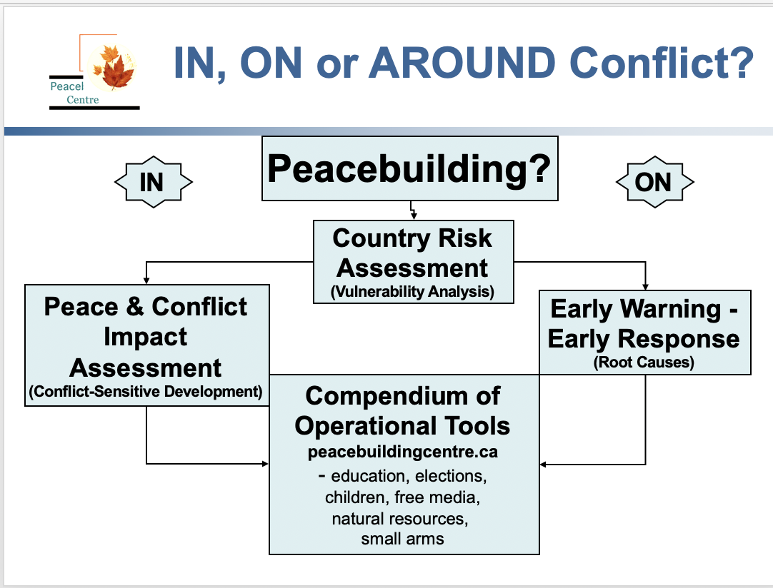 Peace Building Resources | Peacebuilding Centre
