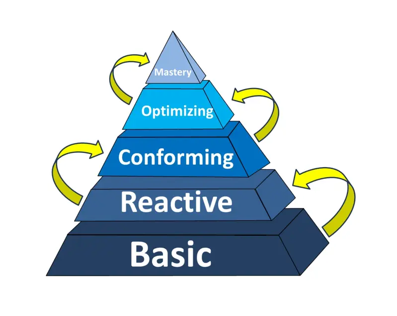 Improve your revenue by at least 10%