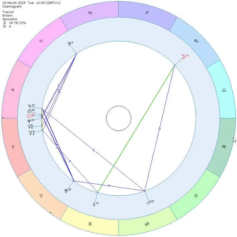 Космограмма на 18.03.2025 в 12:00 по центральноевропейскому времени