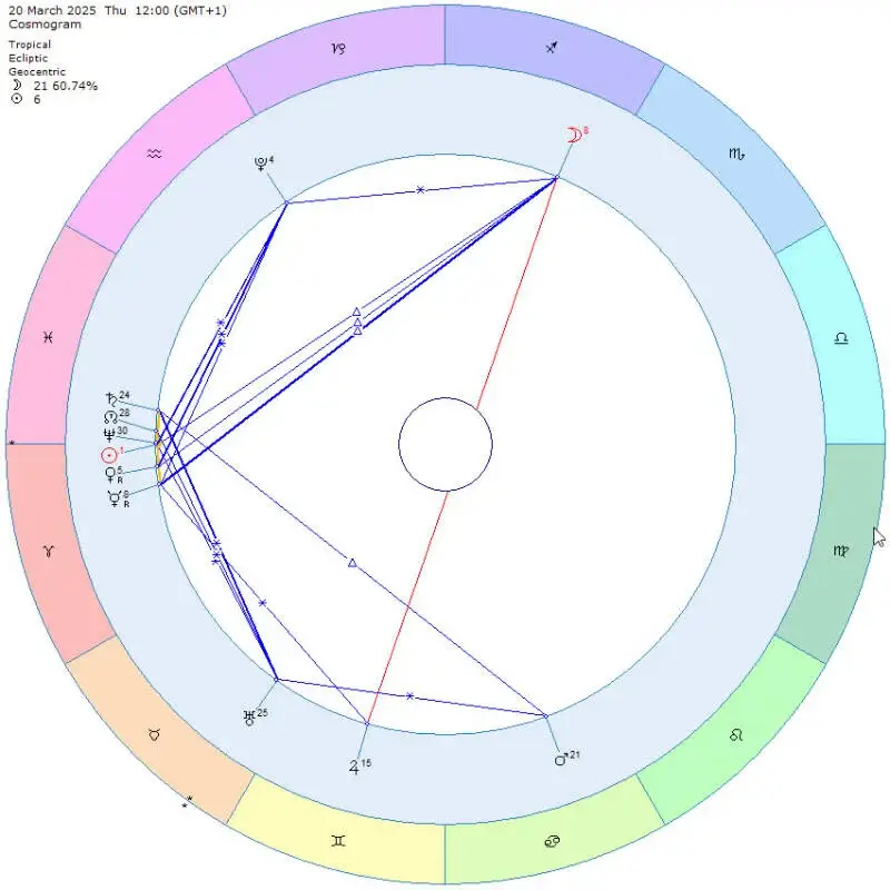 Kosmogramm für den 20.03.2025 um 12 Uhr mitteleuropäische Zeit