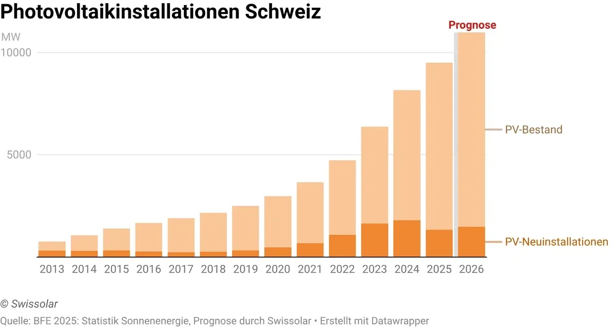 Zu sehen ist eine Grafik mit den Photovoltaikinstallationen in der Schweiz seit 2013.