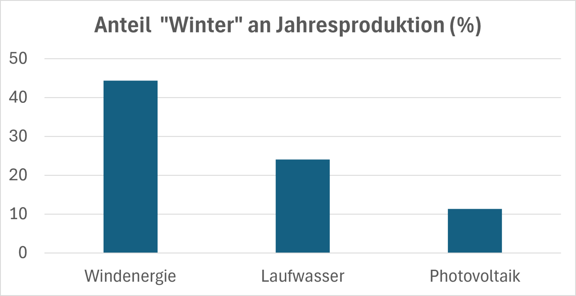 Zu sehen ist eine Grafik mit dem Anteil der Monate November bis Februar an der Jahresproduktion.