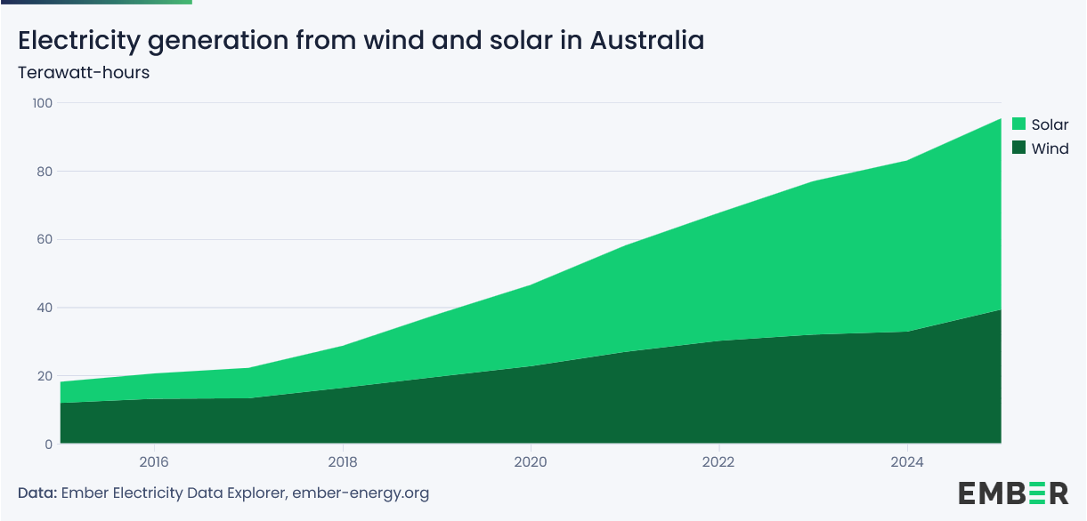 Australien_Wind und Solar