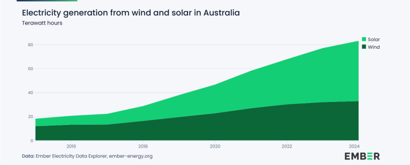 Australien_Wind und Solar
