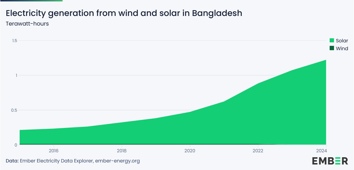 Bangladesch_Wind und Solar