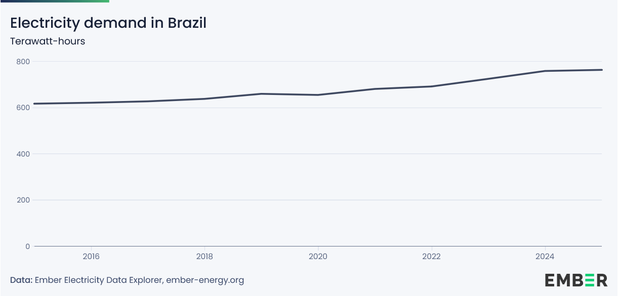 Brasilien_Stromnachfrage