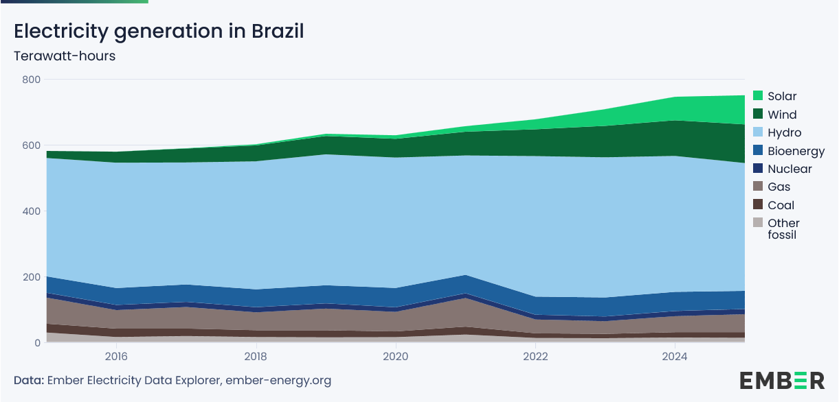 Brasilien_Stromproduktion