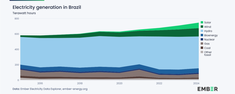 Brasilien_Stromproduktion