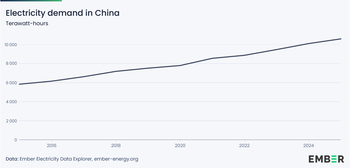 China_Stromnachfrage