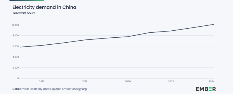 China_Stromnachfrage