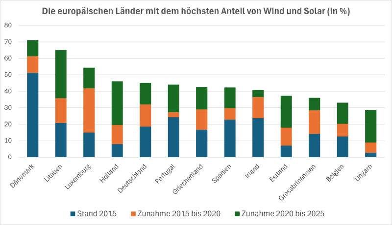 Zu sehen ist eine Grafik mit den europäischen Ländern mit dem höchsten Anteil von Wind und Solar.