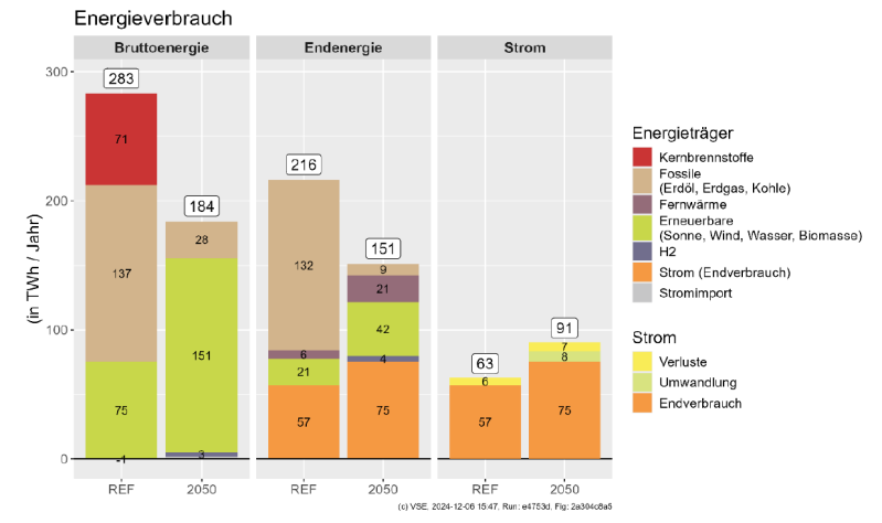 Zu sehen ist eine Grafik mit der Entwicklung des Gesamtenergieverbrauchs der Schweiz von heute bis 2050.