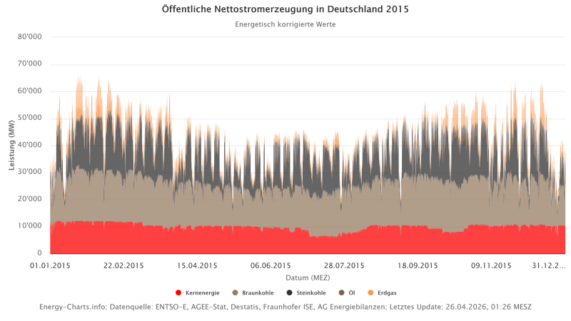 Öffentliche Nettostromerzeugung in Deutschland 2015.