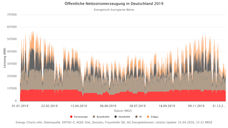 Öffentliche Nettostromerzeugung in Deutschland 2019.