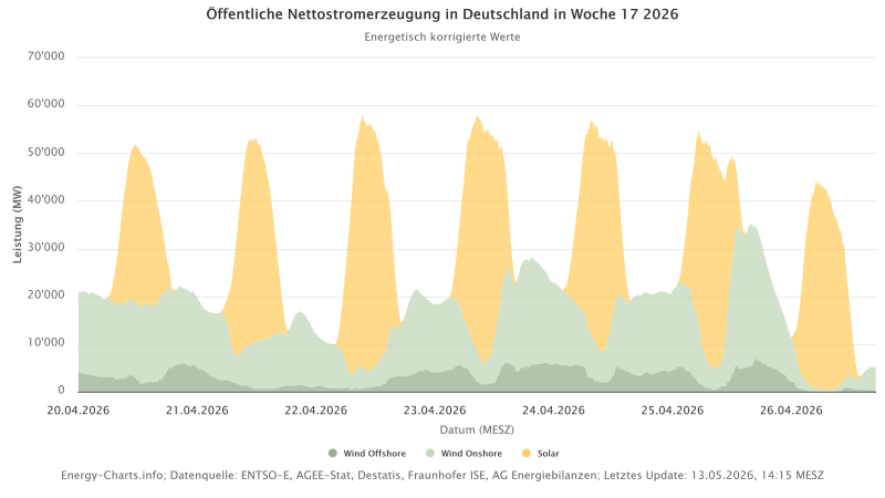 Zu sehen ist eine Grafik mit der Öffentlichen Nettostromerzeugung in Deutschland in der Woche 17/2026. Wind und Solar.