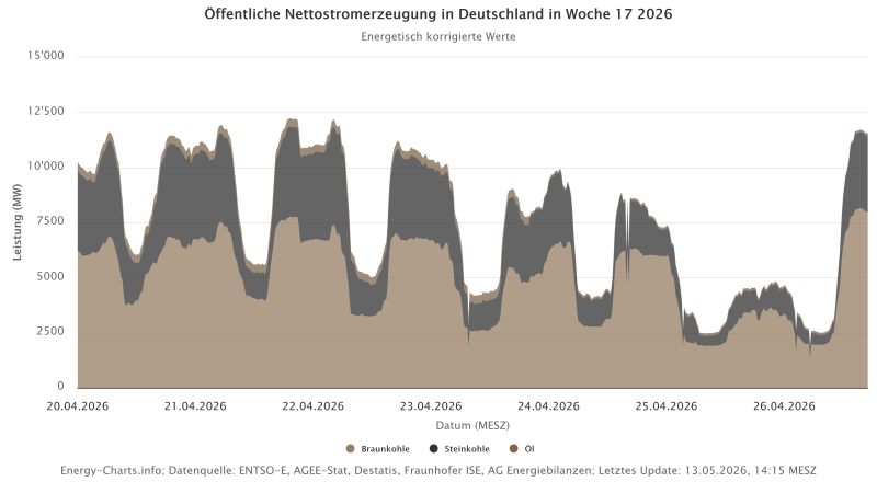 Zu sehen ist eine Grafik mit der Öffentlichen Nettostromerzeugung in Deutschland in der Woche 17/2026. Kohle und Öl.