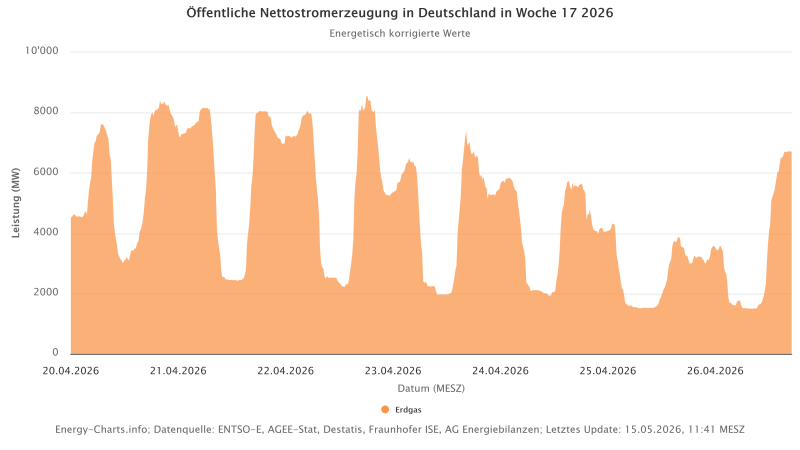 Zu sehen ist eine Grafik mit der Öffentlichen Nettostromerzeugung in Deutschland in der Woche 17/2026. Gas.