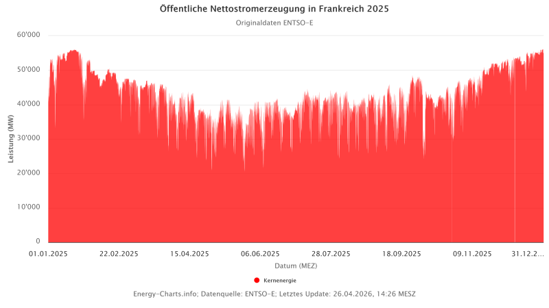 Zu sehen ist eine Grafik mit der Öffentlichen Nettostromerzeugung in Frankreich im Jahr 2025. Nur Kernenergie.